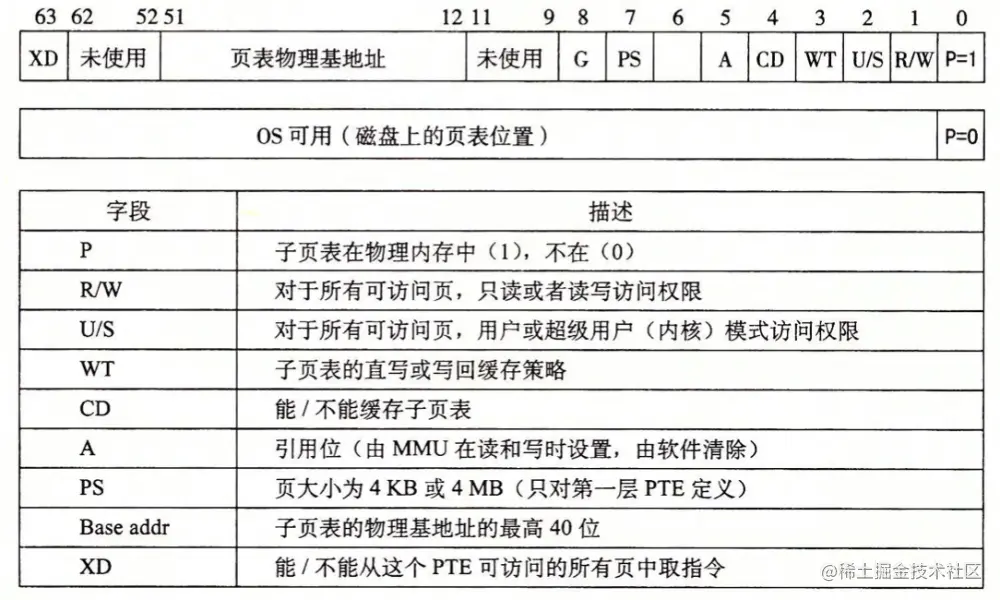 第一、第二、第三级页表条目格式