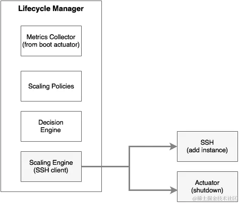 生命周期管理器的位置