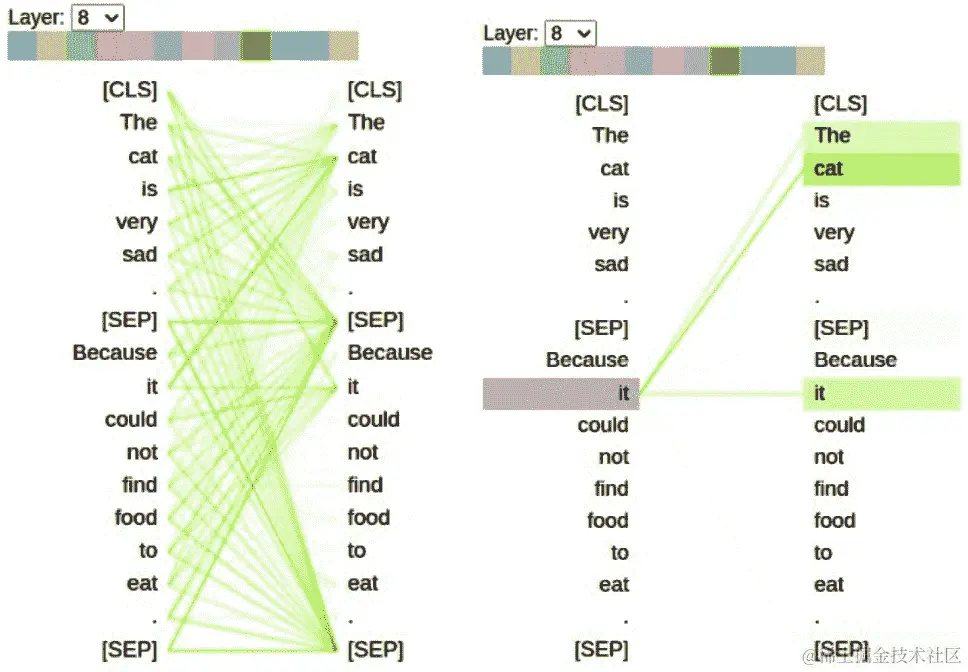 图 11.9 - BertViz 的头视图输出