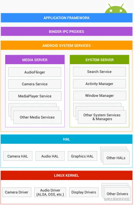 android architecture