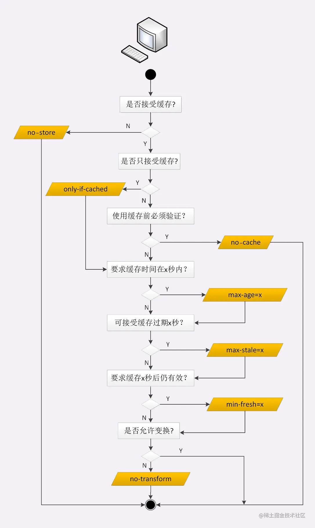 代理Cache-Control客户端缓存控制