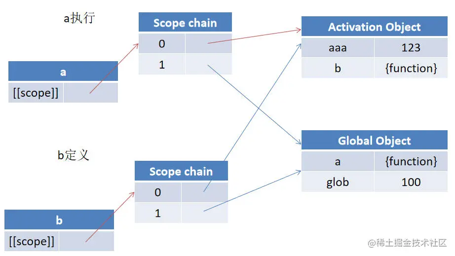 a函数执行，b函数被定义