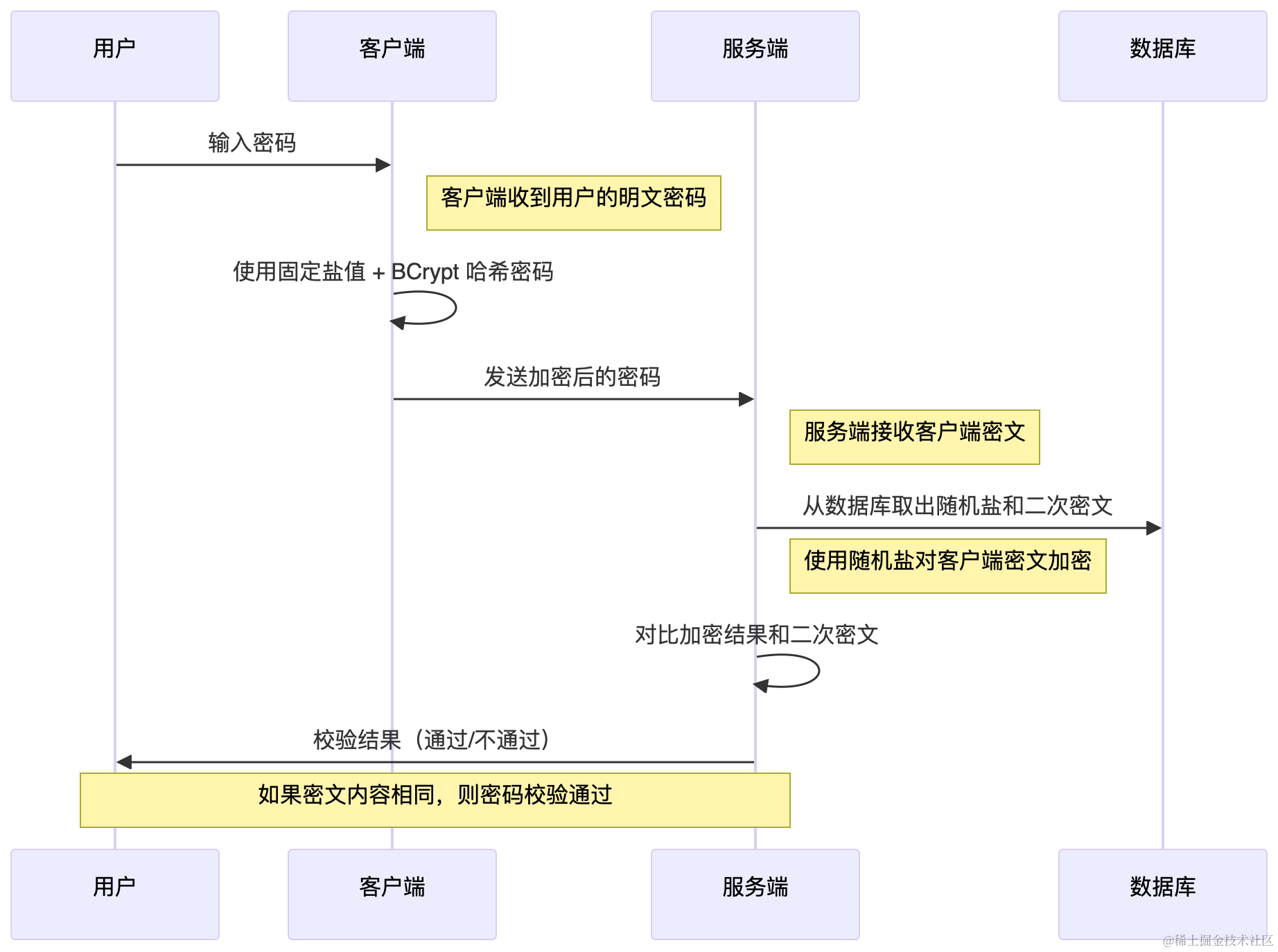 密文的校验