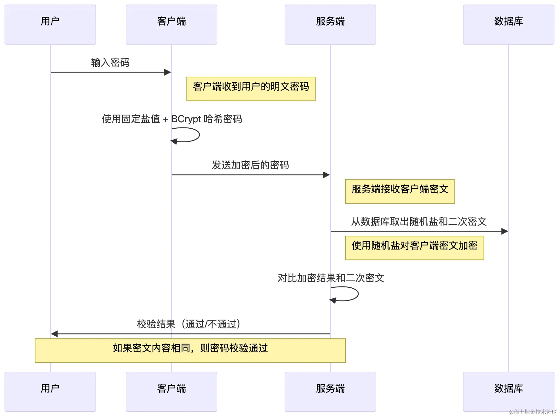 密文的校验