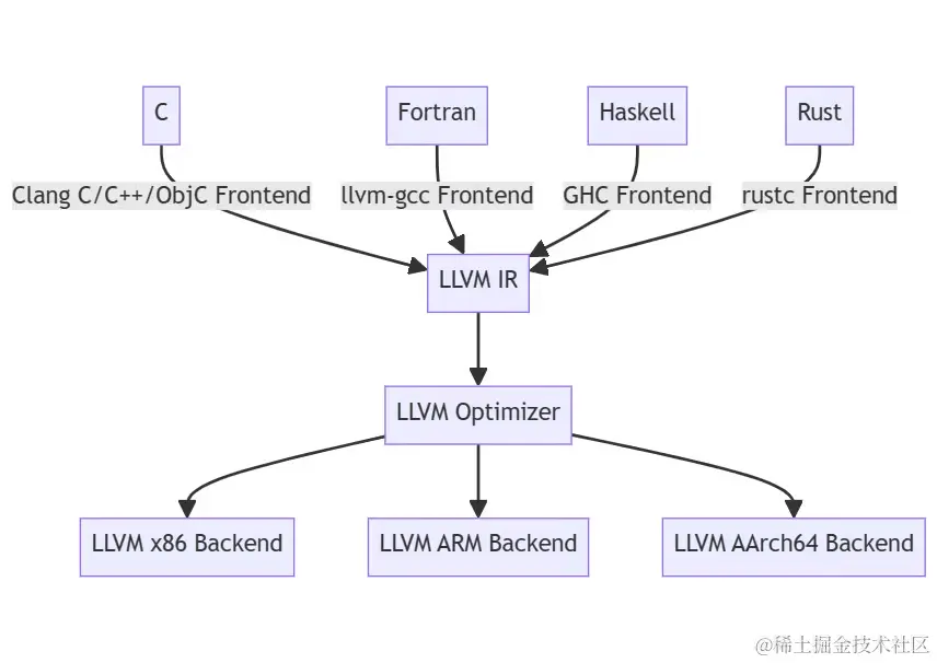 llvm-architecture-diagram (1).avif