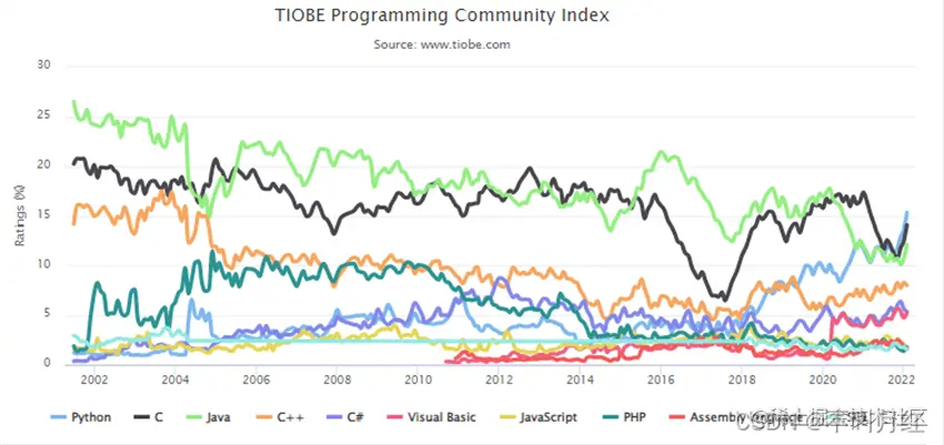 TOP 10 编程语言 TIOBE 指数走势