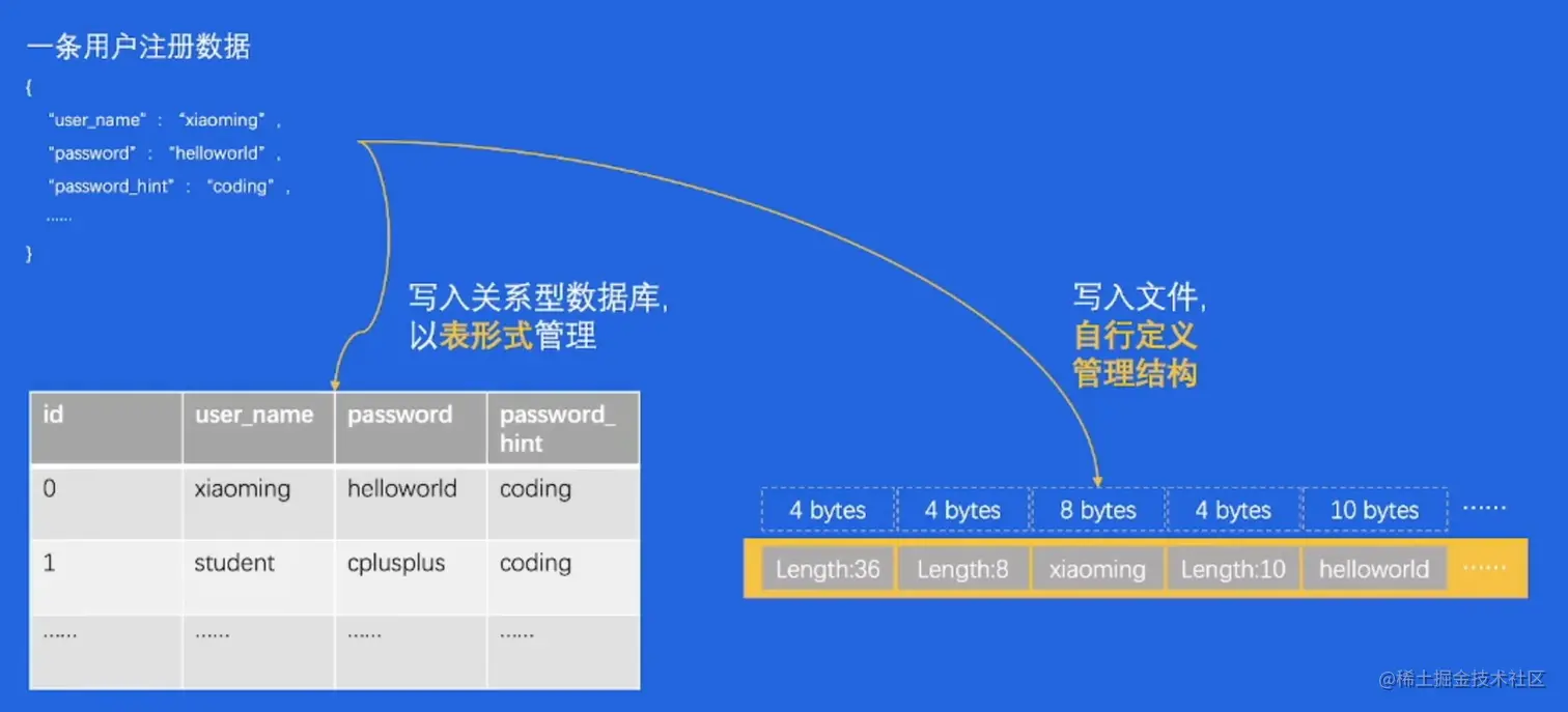 数据库 vs 经典存储 - 结构化数据管理.png