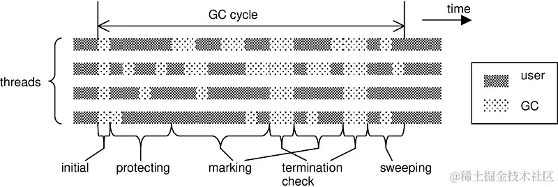 垃圾收集周期概览