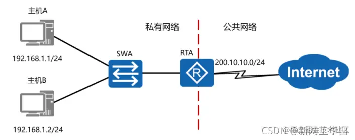网络协议——NAT网络地址转换