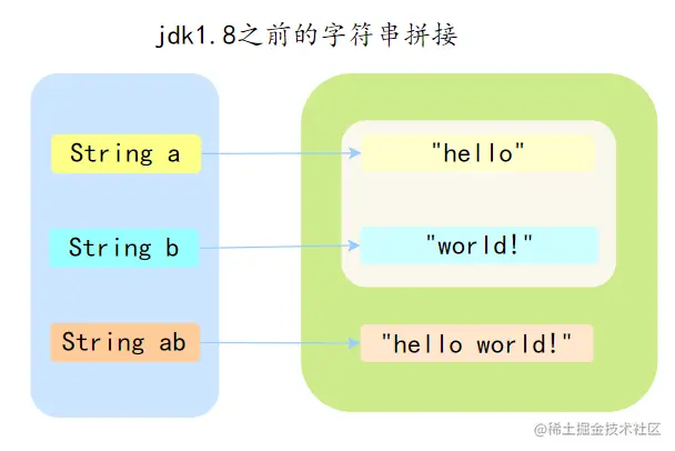 jdk1.8之前的字符串拼接