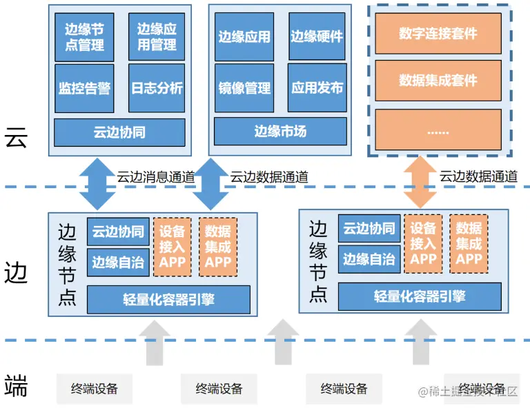 物联网边缘计算平台