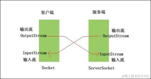 客户端Socket与服务端Socket