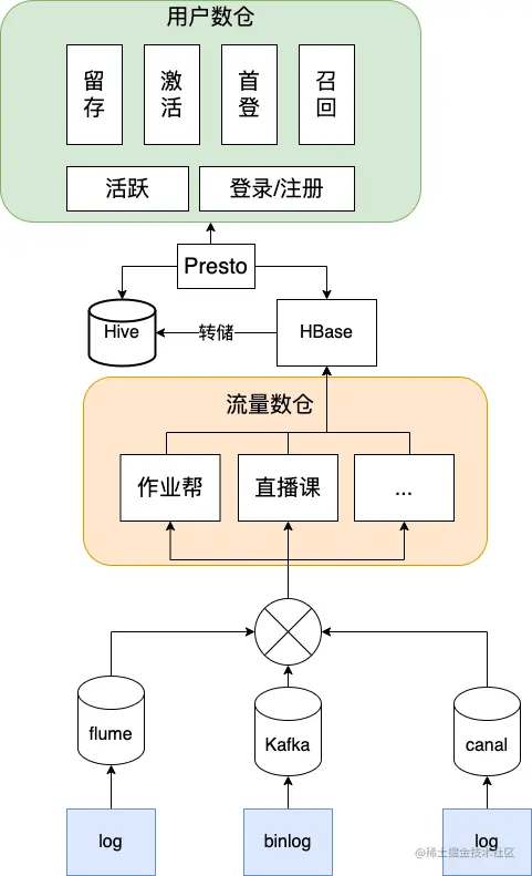 业务+技术架构图.png
