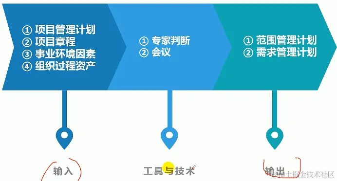 规划范围管理的ITO