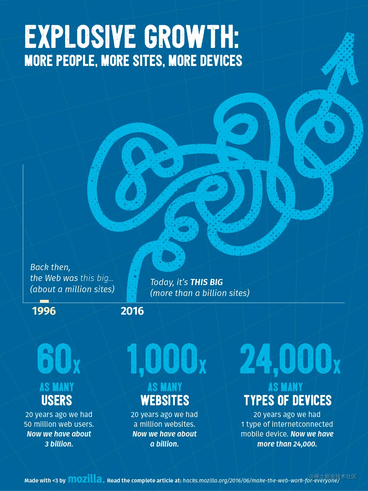 Statistics illustrating explosive growth in the number of sites, users, and devices.