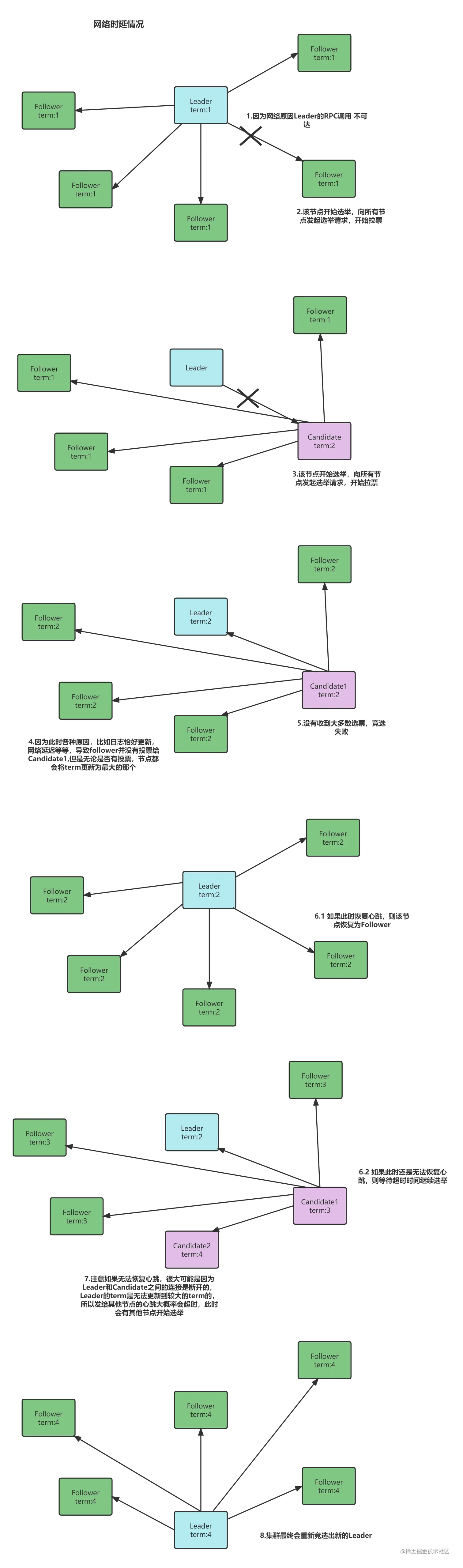 搜索引擎_raft算法_网络时延情况_长久延迟.png