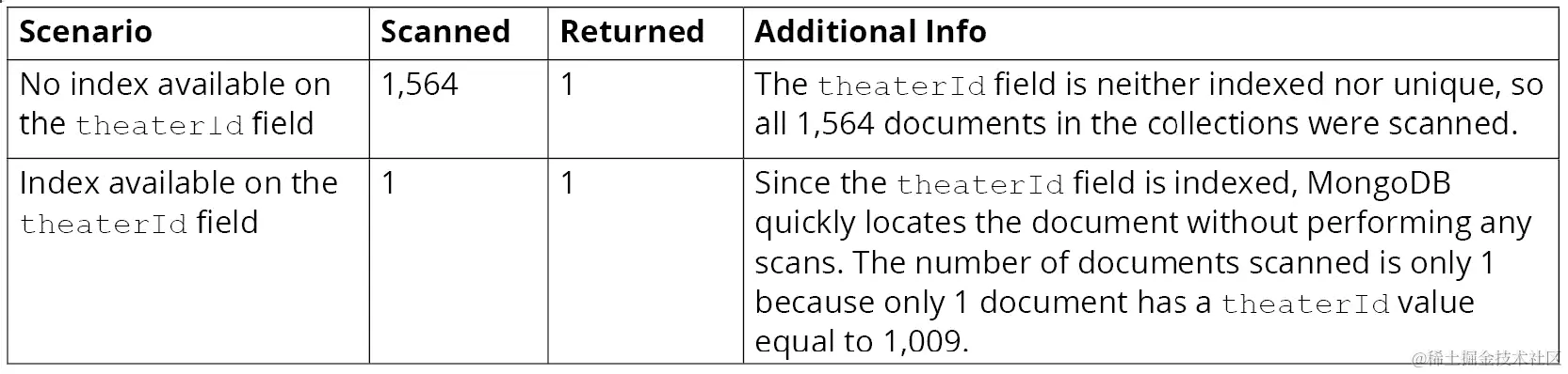 图 9.3：扫描的文档和返回的文档的详细信息
