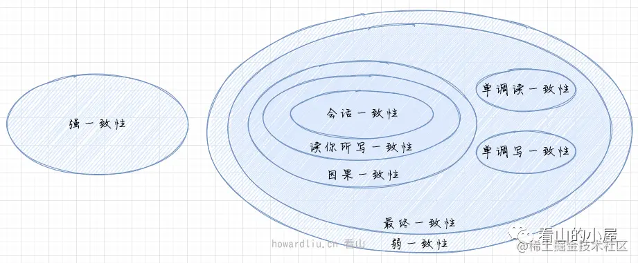一致性关系模型