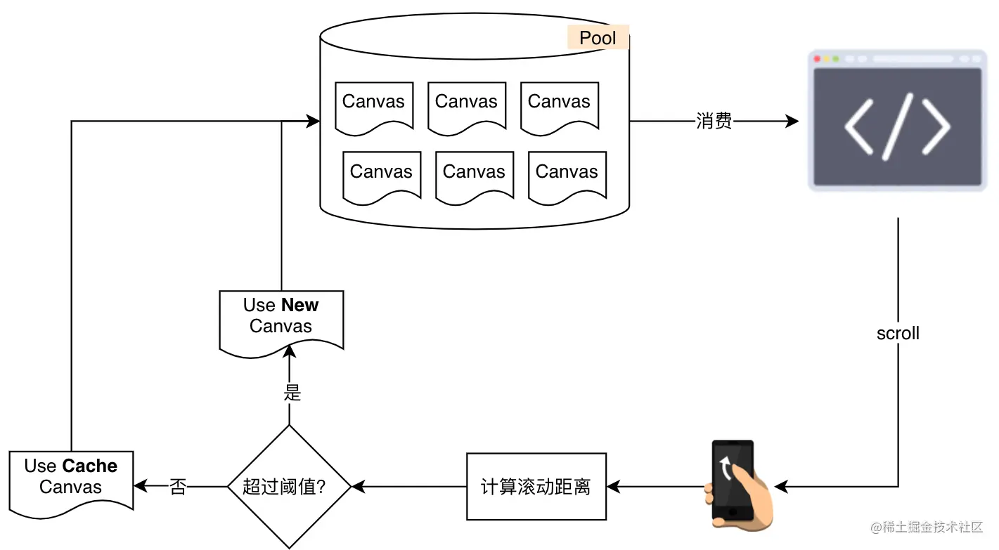 优化之后浏览器创建和销毁 Canvas 的过程