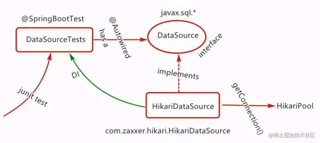 SpringBoot-整合HikariCP连接池