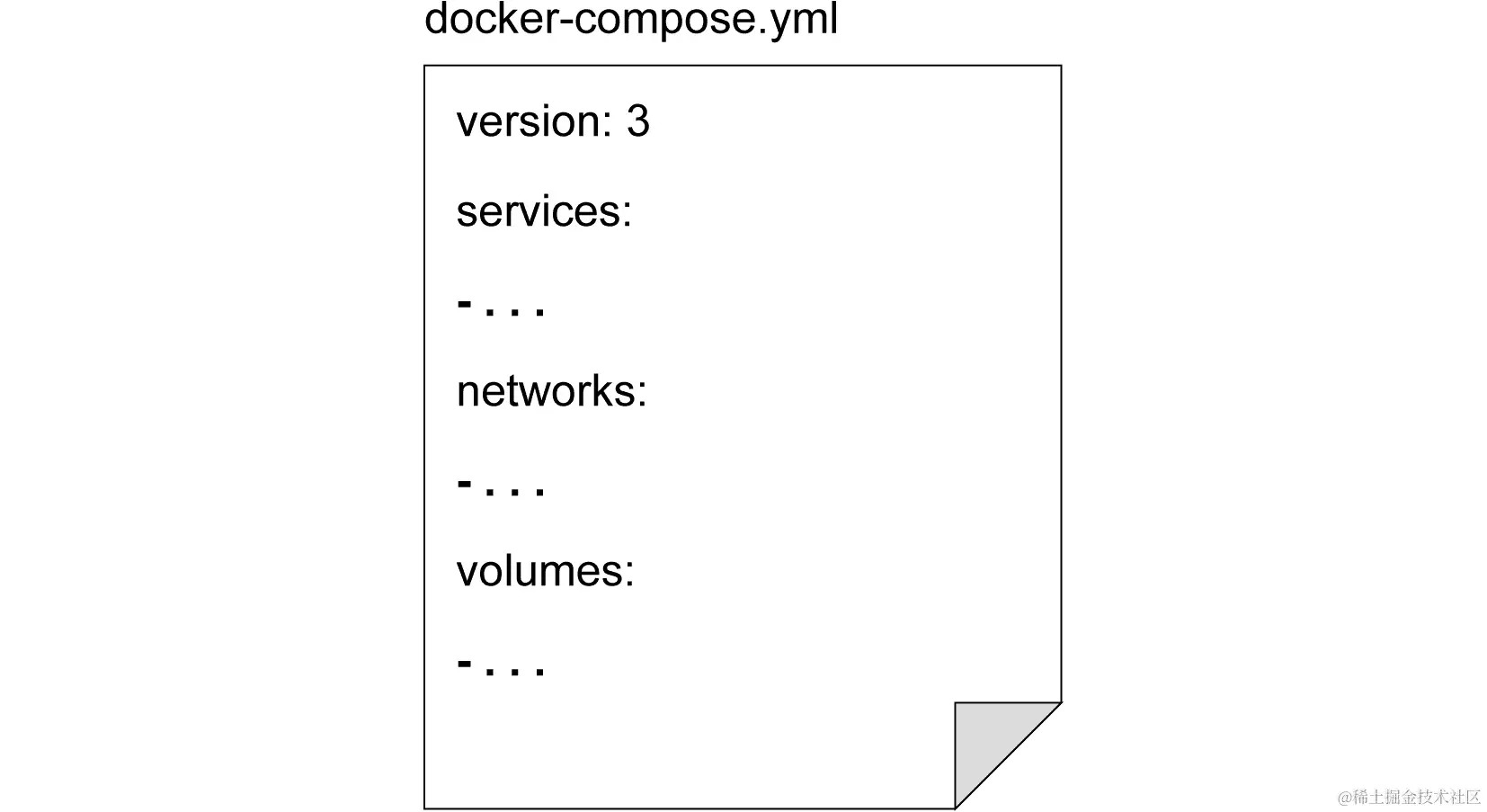 图 5.4：docker-compose 文件结构