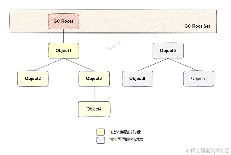 GC Root