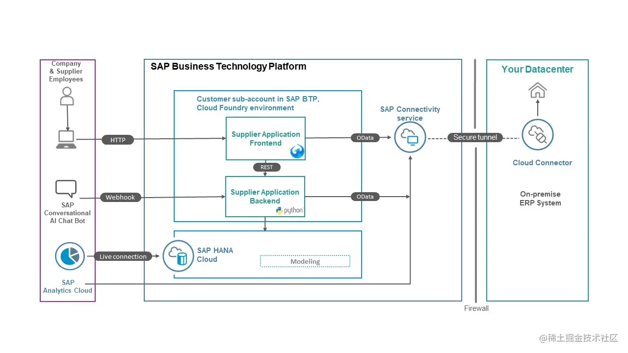 Use case 5 - architecture diagram