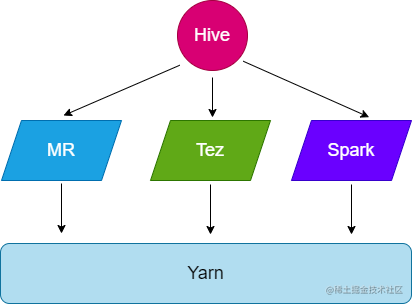 Hive Execution Engine (20) - Moment For Technology