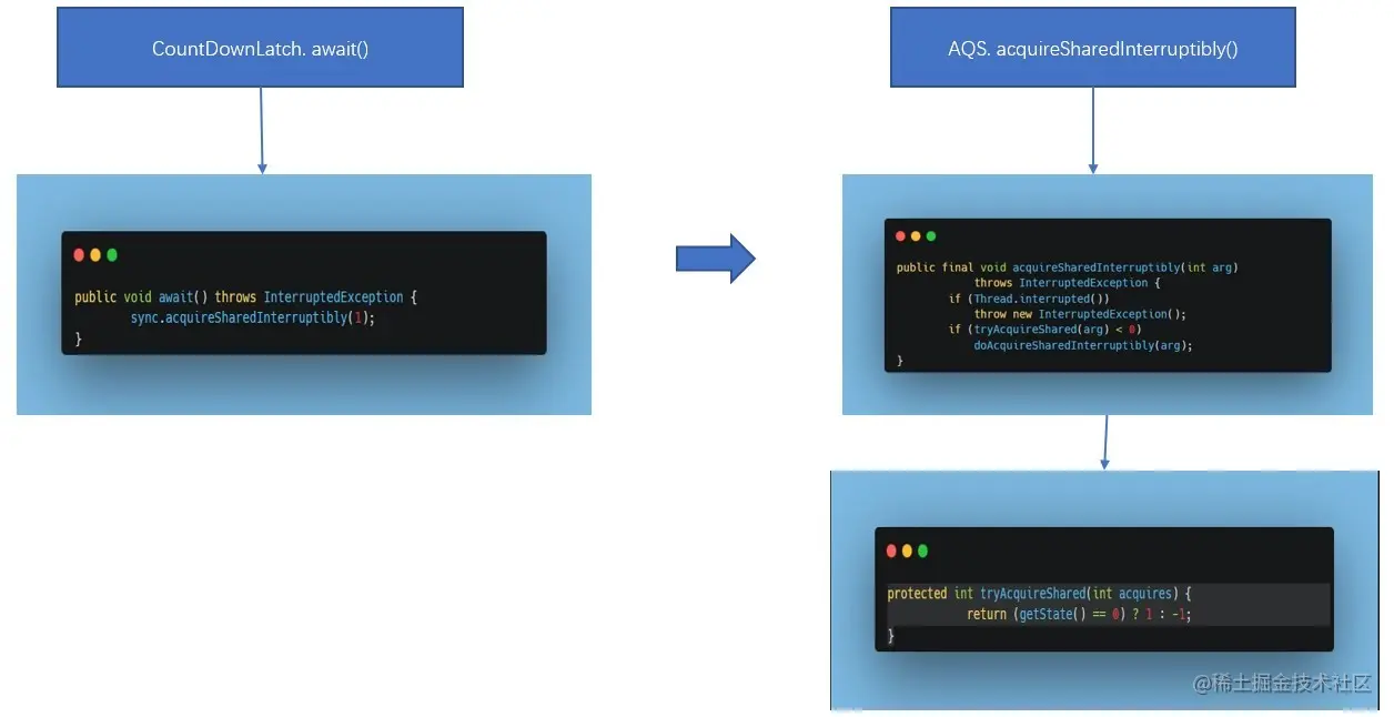 AQS-await