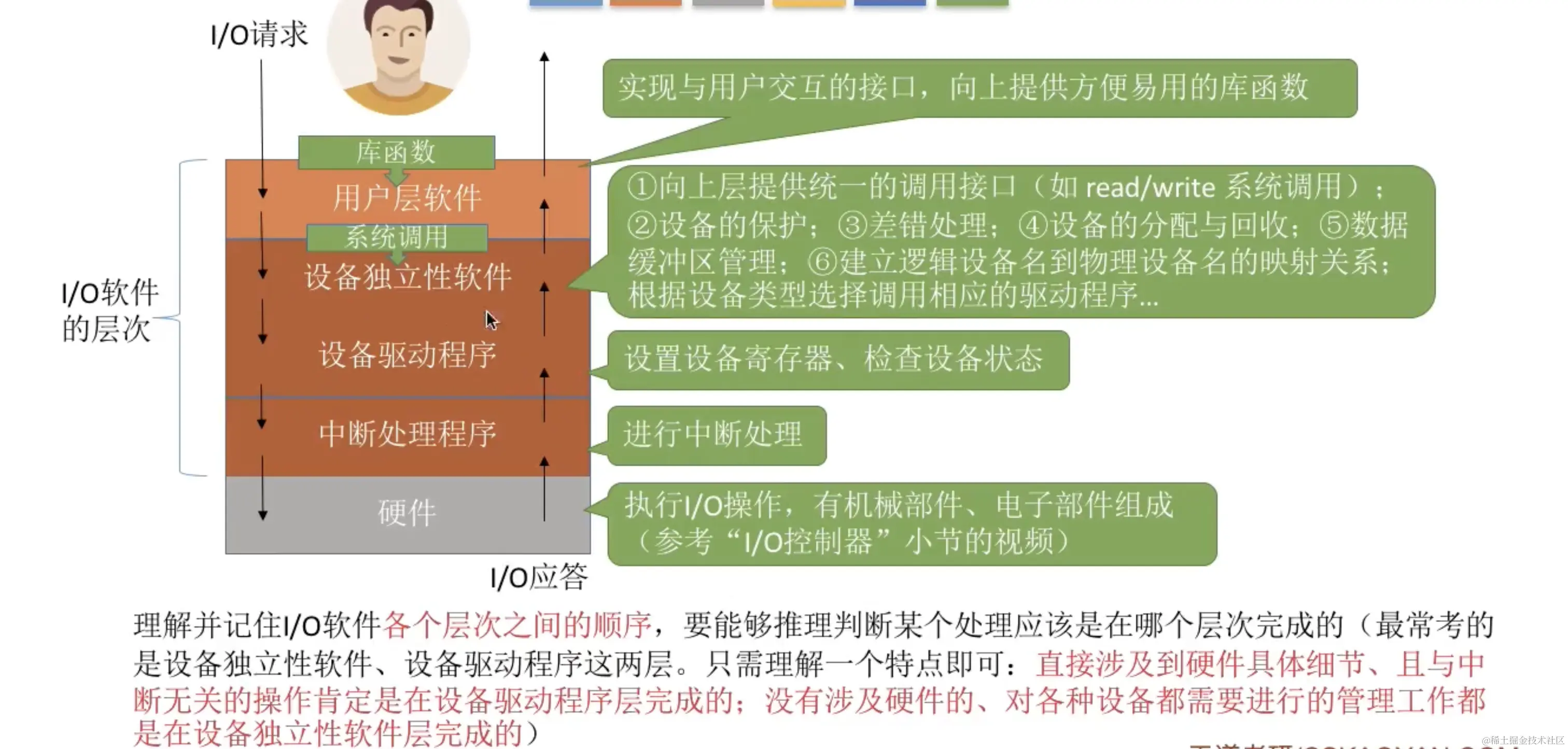 IO软件层次结构