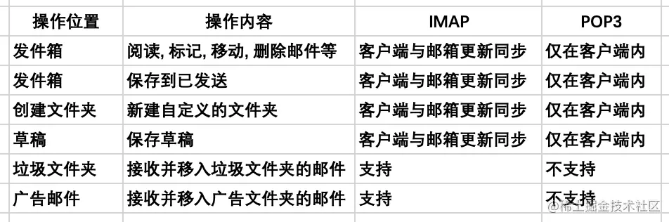 IMAP和POP3