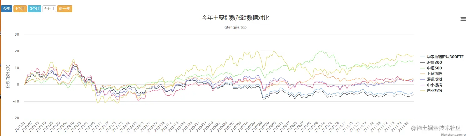 指数涨幅图
