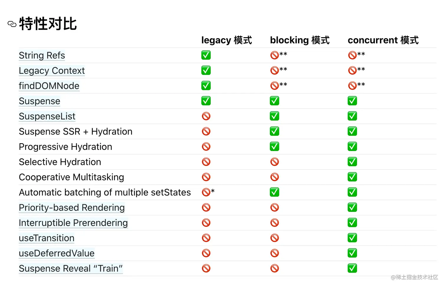 不同模式支持的特性