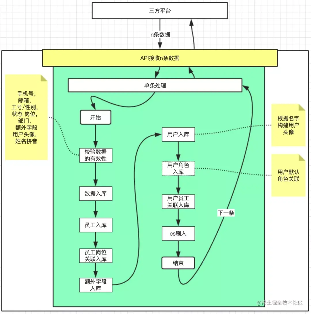 组织架构数据同步效率优化，百倍提速