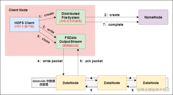 HDFS 文件写入过程