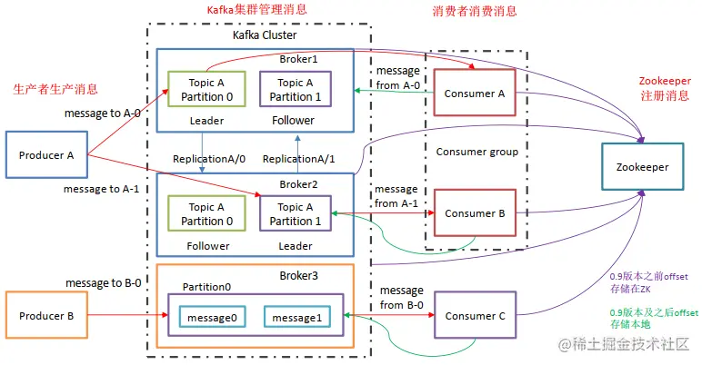 Kafka的基础架构