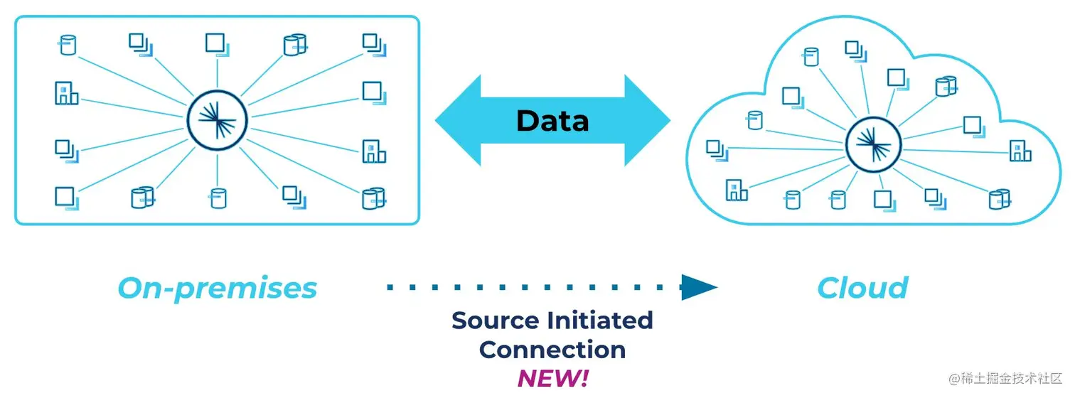Source-initiated links ensure secure data migration and replication