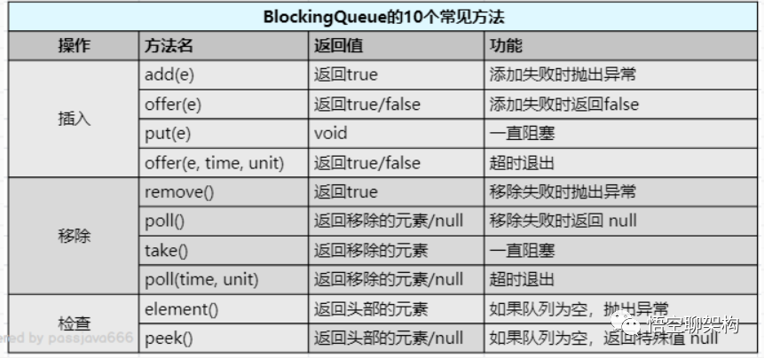 BlockingQueue接口的10个核心方法