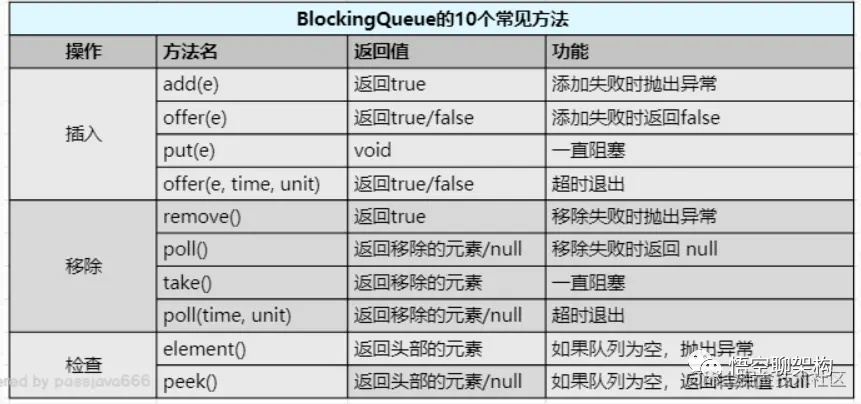 BlockingQueue接口的10个核心方法