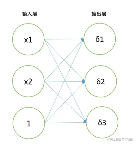 神经网络之softmax回归建模一简介二手动实现so