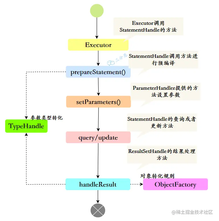 会话运行的简单示意图