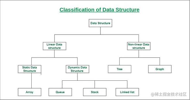 Classification of Data Structure