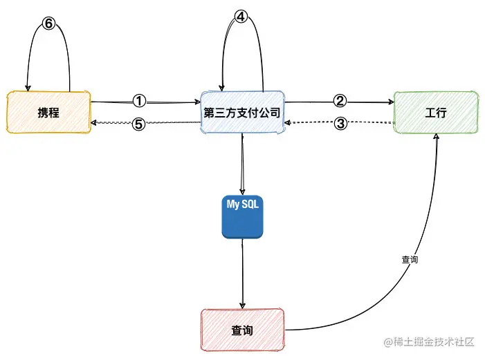 支付系统异常处理-定时查询