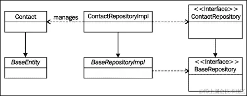 以传统方式创建自定义存储库