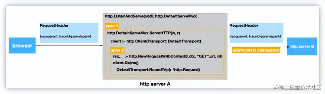 一文详解｜Go 分布式链路追踪实现原理