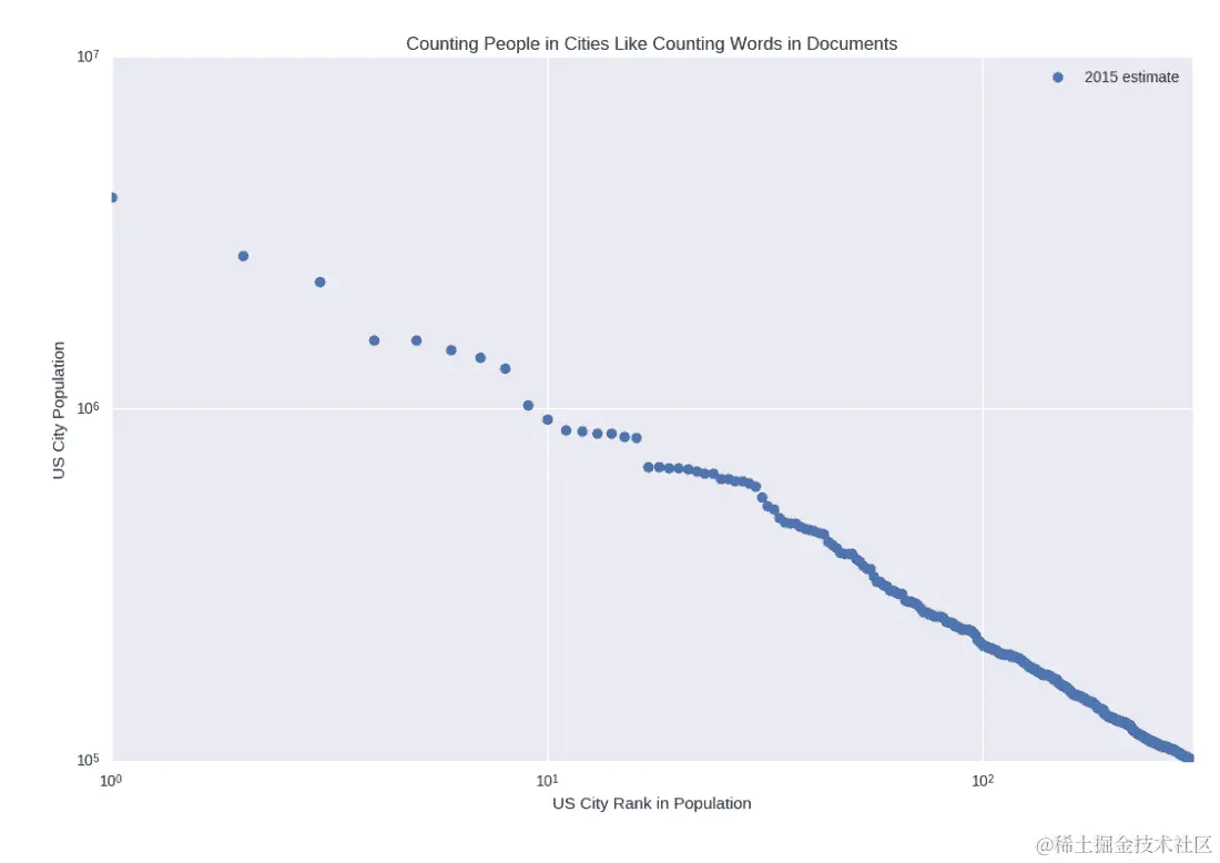 来自维基百科的对数人口