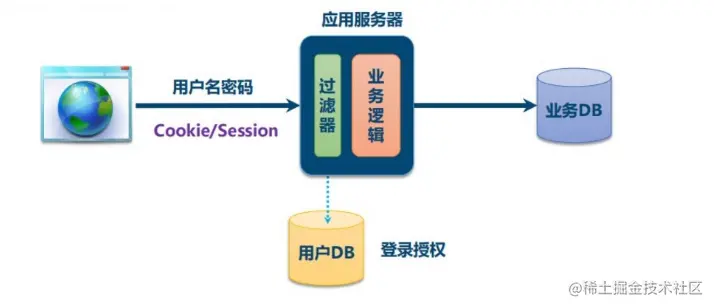 使用JWT生成token
