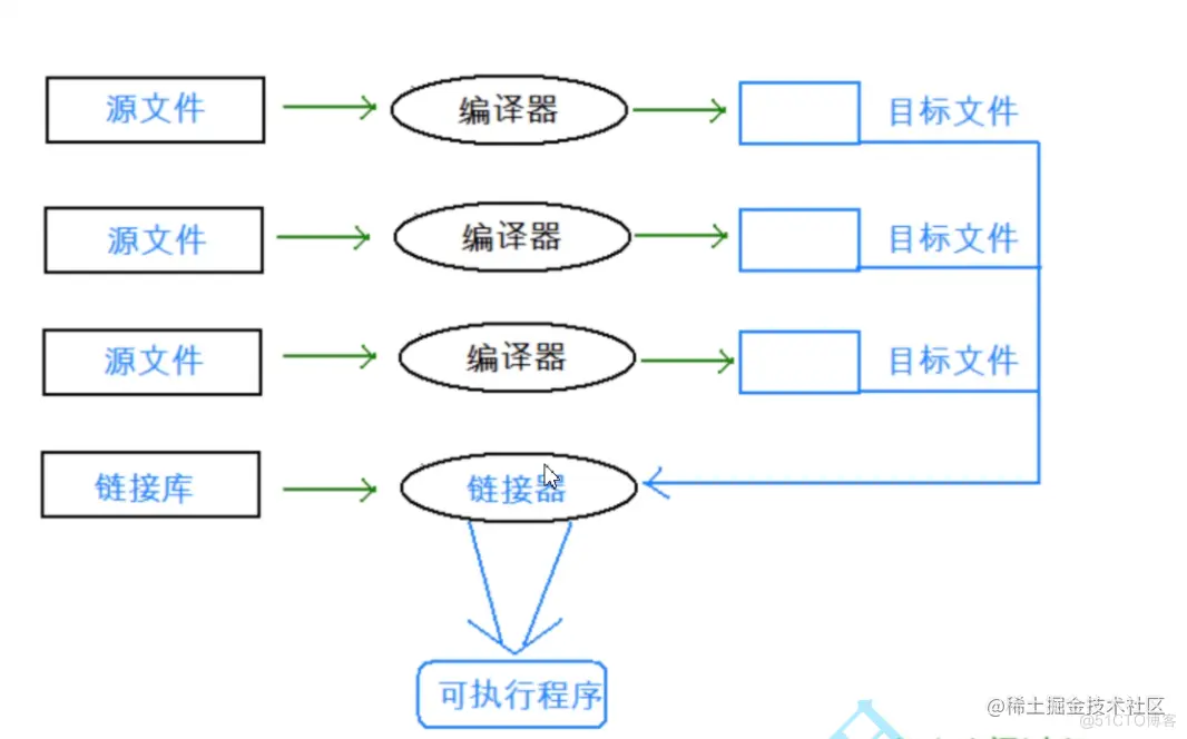 【C语言进阶】六.预处理_#define