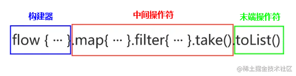 图 1 Flow 结构