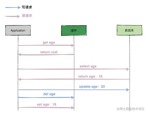 先更新数据库，再删除缓存